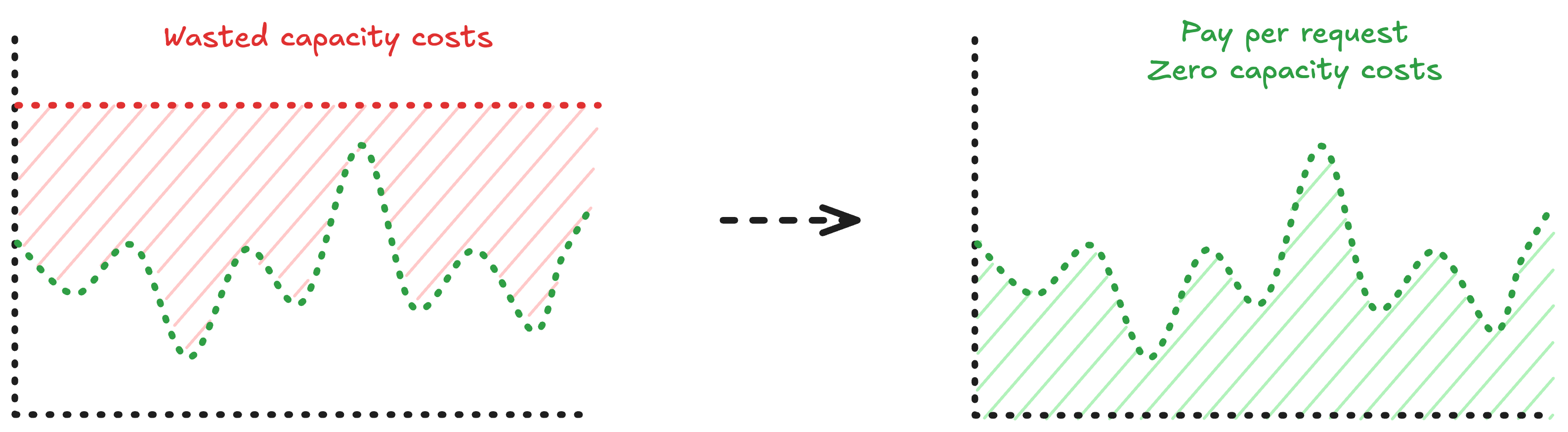 Reduce infrastructure costs