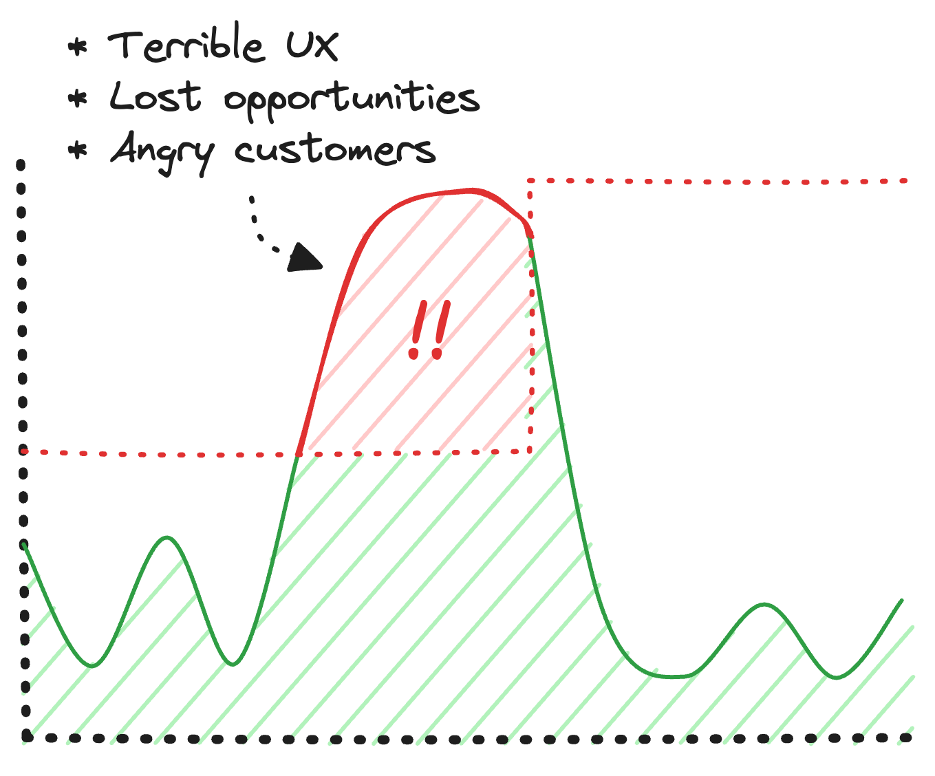 Handle traffic spikes